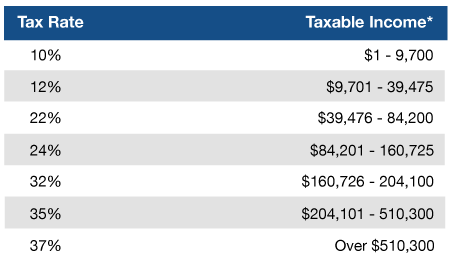 Retirement basics table