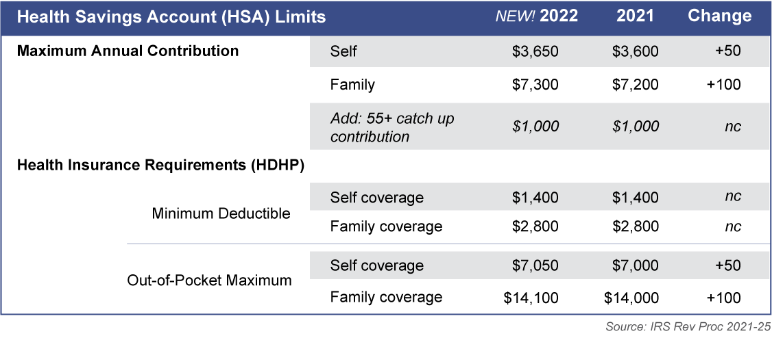 2022 HSA Limits